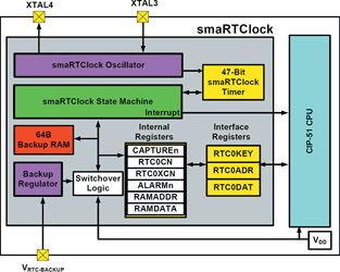 Figure 1: smaRTClock module